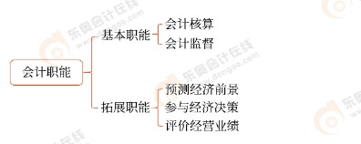 會計職能