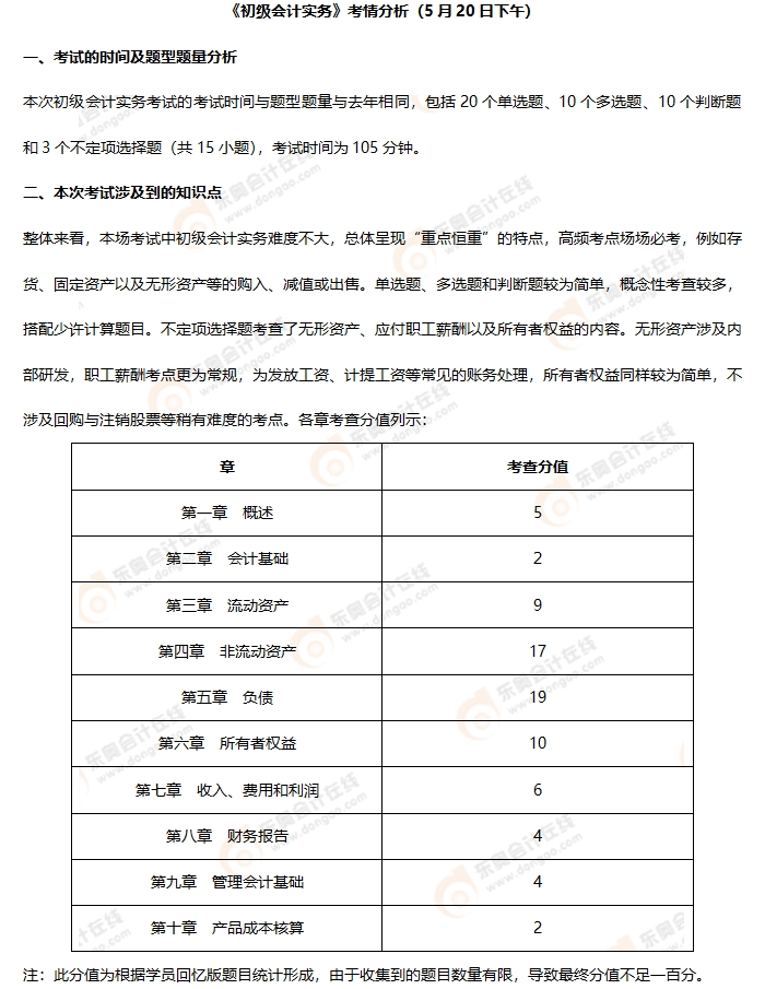 《初級會計實務(wù)》第六批次考情分析
