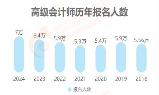 2024年高級會計師各地報考人數(shù)及出考率公布！