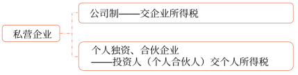 私營企業(yè)