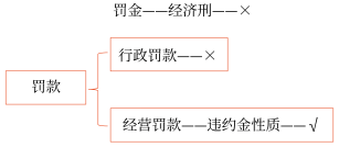 罰金、罰款和被沒收財物的損失