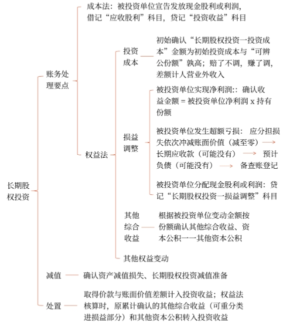 初級會計思維導圖記憶法