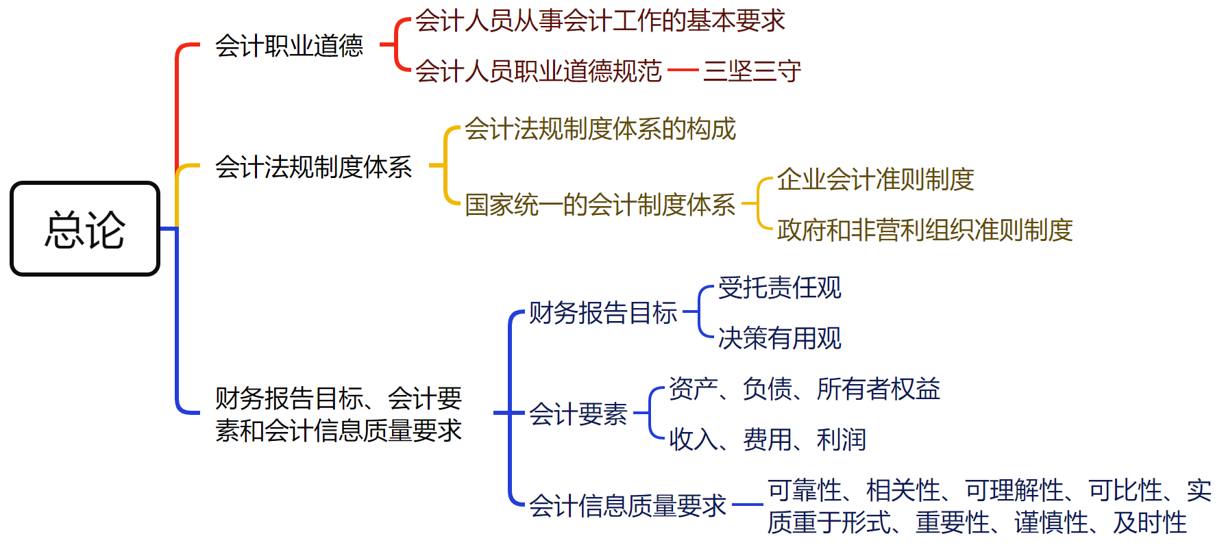 中級(jí)會(huì)計(jì)實(shí)務(wù)第一章：總論思維導(dǎo)圖