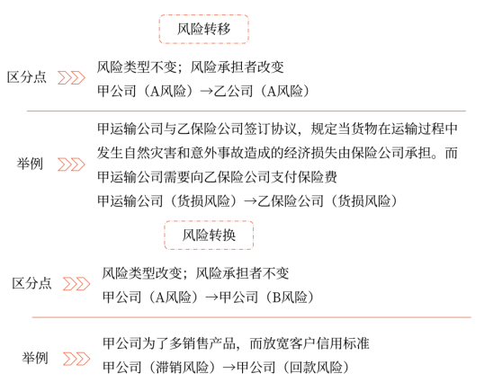 第七章 風(fēng)險(xiǎn)管理的流程、體系與方法(Word筆記版)13501