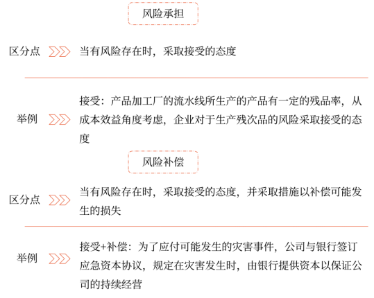第七章 風(fēng)險(xiǎn)管理的流程、體系與方法(Word筆記版)15113