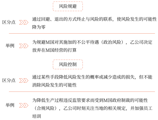 第七章 風(fēng)險(xiǎn)管理的流程、體系與方法(Word筆記版)15668
