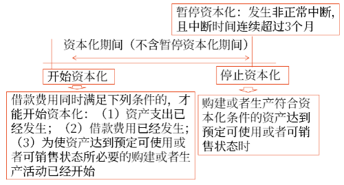資本化期間的確認