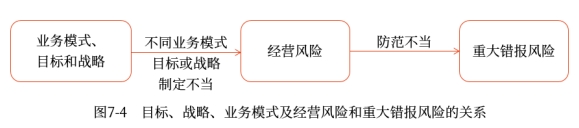 目標(biāo)、戰(zhàn)略、業(yè)務(wù)模式及經(jīng)營(yíng)風(fēng)險(xiǎn)和重大錯(cuò)報(bào)風(fēng)險(xiǎn)的關(guān)系