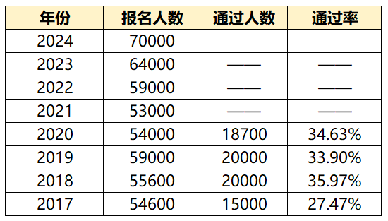 24年高會(huì)報(bào)名人數(shù)再創(chuàng)新高，通過(guò)率，分?jǐn)?shù)線會(huì)有影響嗎？