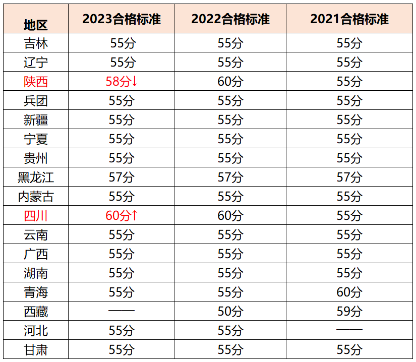 24年高會(huì)報(bào)名人數(shù)再創(chuàng)新高，通過(guò)率，分?jǐn)?shù)線會(huì)有影響嗎？