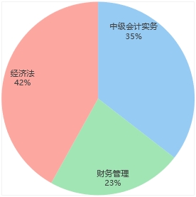 中級會計各科學習時間占比