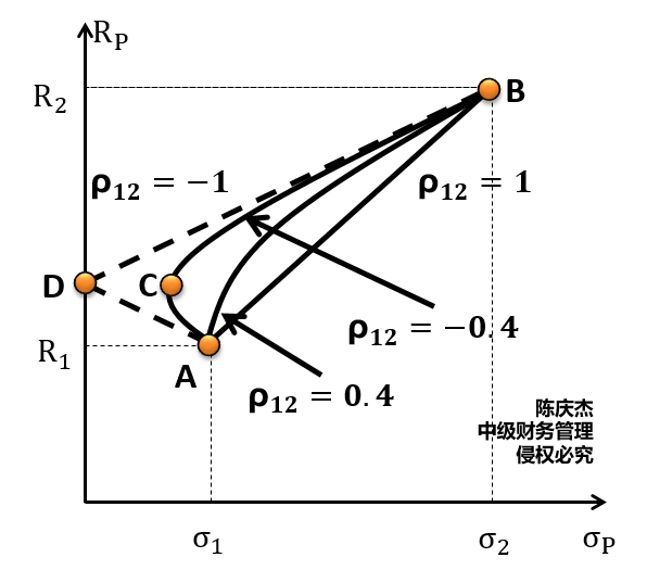 相關性對風險的影響
