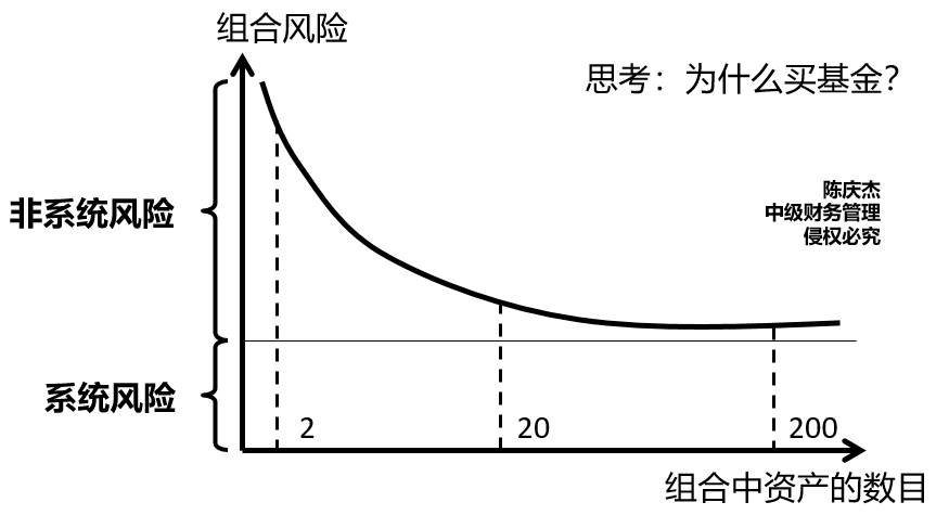 組合風險