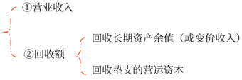 05第五章 投資項(xiàng)目資本預(yù)算(Word筆記版)20447