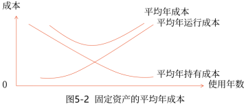 05第五章 投資項目資本預算(Word筆記版)30186