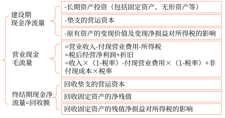 05第五章 投資項目資本預算(Word筆記版)32285