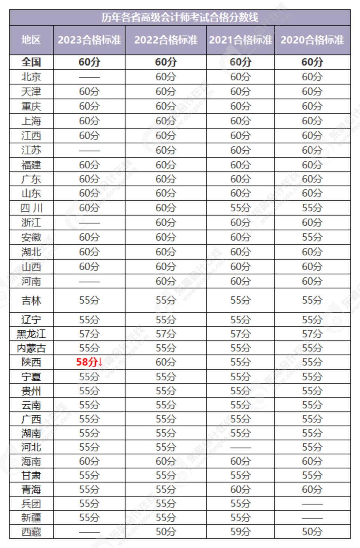 2024年高級(jí)會(huì)計(jì)師合格標(biāo)準(zhǔn)預(yù)測(cè)，會(huì)有變化嗎？