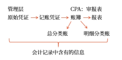 會(huì)計(jì)記錄中含有的信息