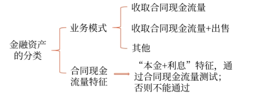 金融資產的分類