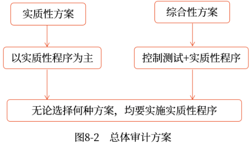 總體審計(jì)方案