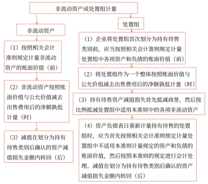 非流動(dòng)資產(chǎn)或處置組計(jì)量