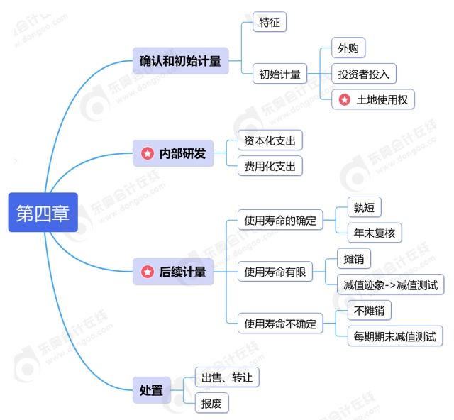 中級(jí)會(huì)計(jì)第四章