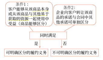 企業(yè)向客戶承諾的商品同時滿足下列條件的，應當作為可明確區(qū)分商品
