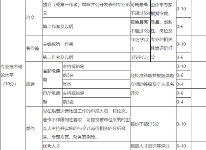 高級(jí)會(huì)計(jì)師評(píng)審多發(fā)表論文能增加通過率嗎？