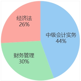 中級會計(jì)week5各科學(xué)習(xí)時(shí)間占比
