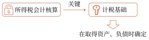 資產(chǎn)、負(fù)債的計稅基礎(chǔ)