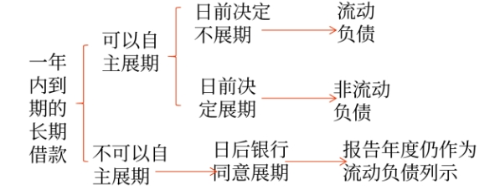資產(chǎn)負債表日起一年內(nèi)到期的負債