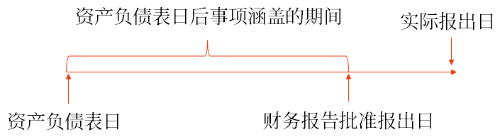 資產(chǎn)負(fù)債表日后事項涵蓋的期間