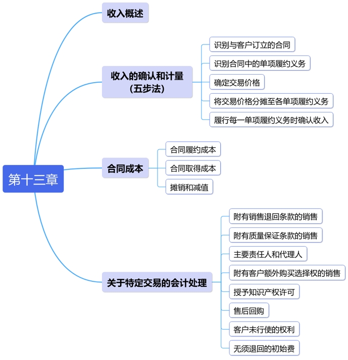 中級(jí)會(huì)計(jì)第十三章思維導(dǎo)圖