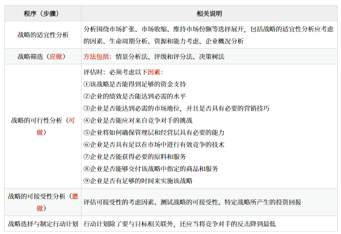 戰(zhàn)略制定的和類型_2025年《高級會計實務》預習知識點