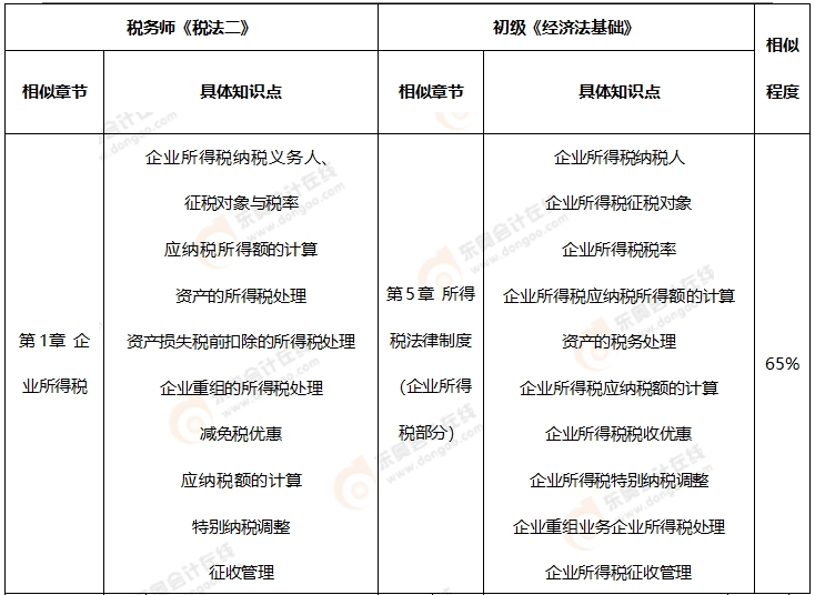 初級會計《經濟法基礎》VS 稅務師《稅法一》、《稅法二》、《涉稅服務相關法律》
