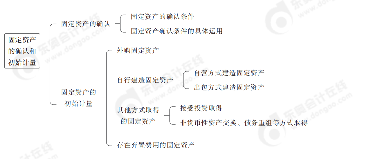 固定資產(chǎn)的確認和初始計量