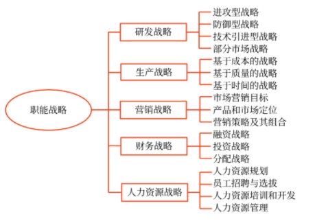 職能戰(zhàn)略的內(nèi)涵與類型_2025年《高級會計實務》預習知識點