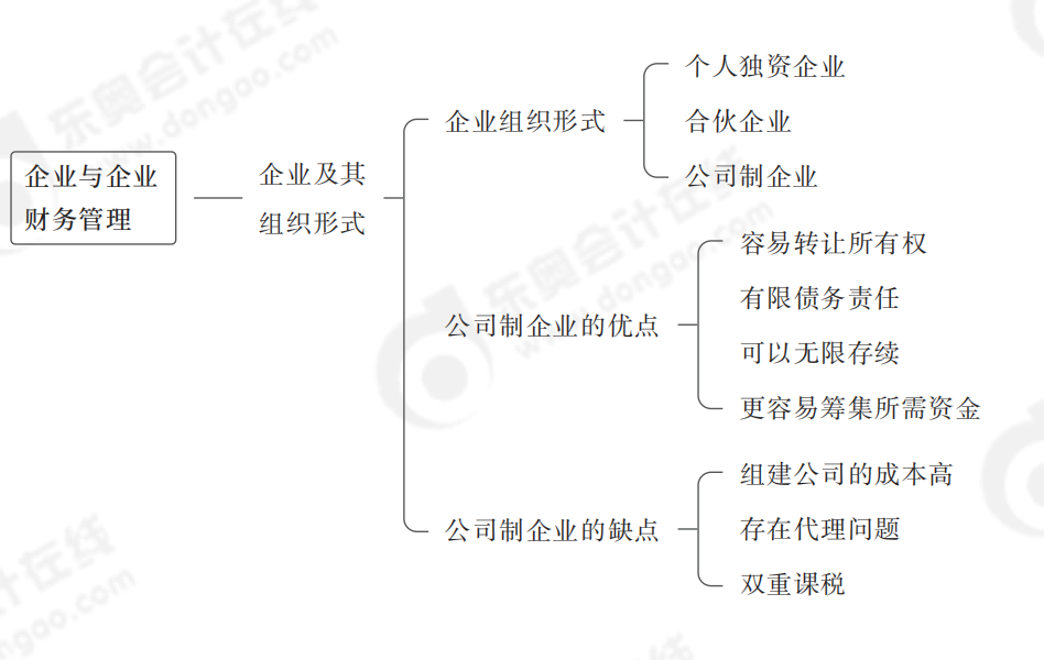 企業(yè)與企業(yè)財(cái)務(wù)管理