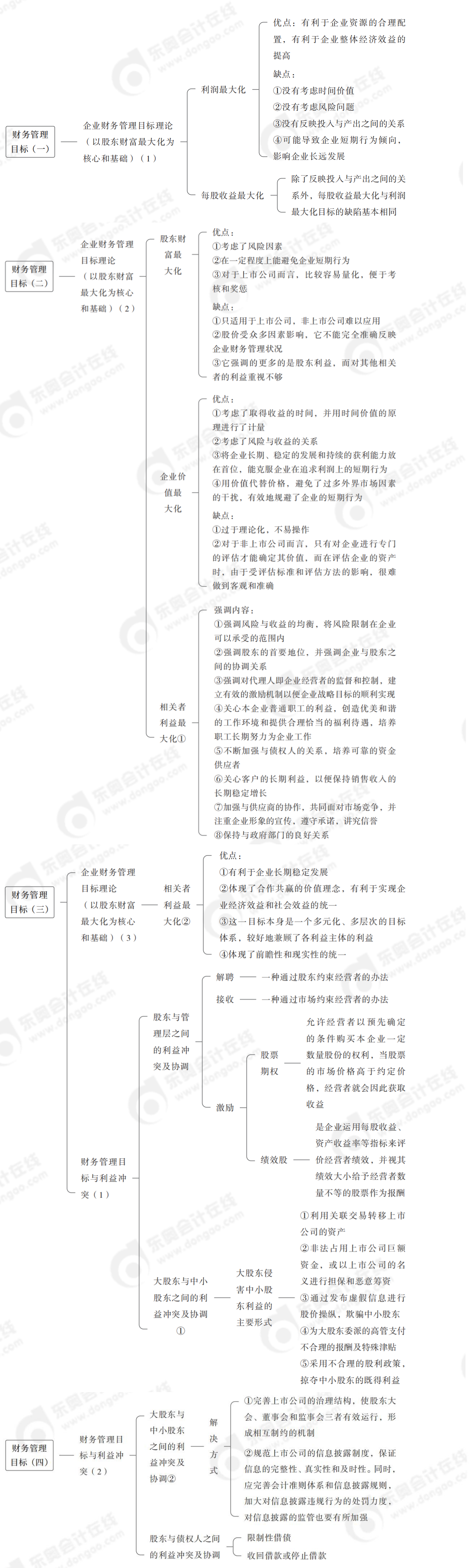 財務(wù)管理目標(biāo)