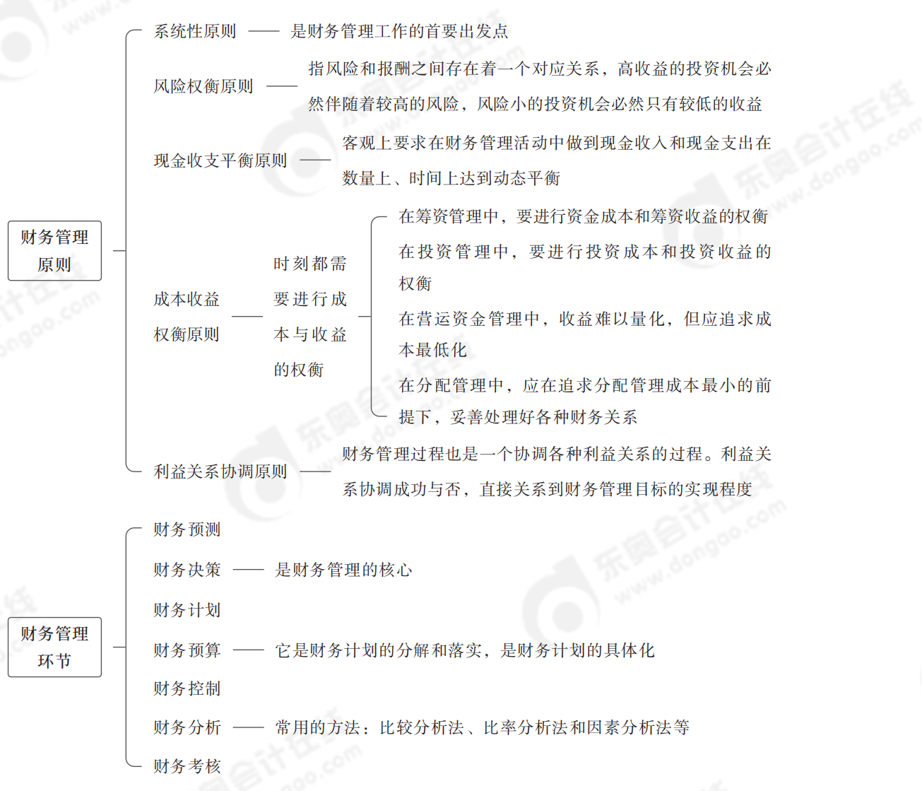 財務(wù)管理目標(1)