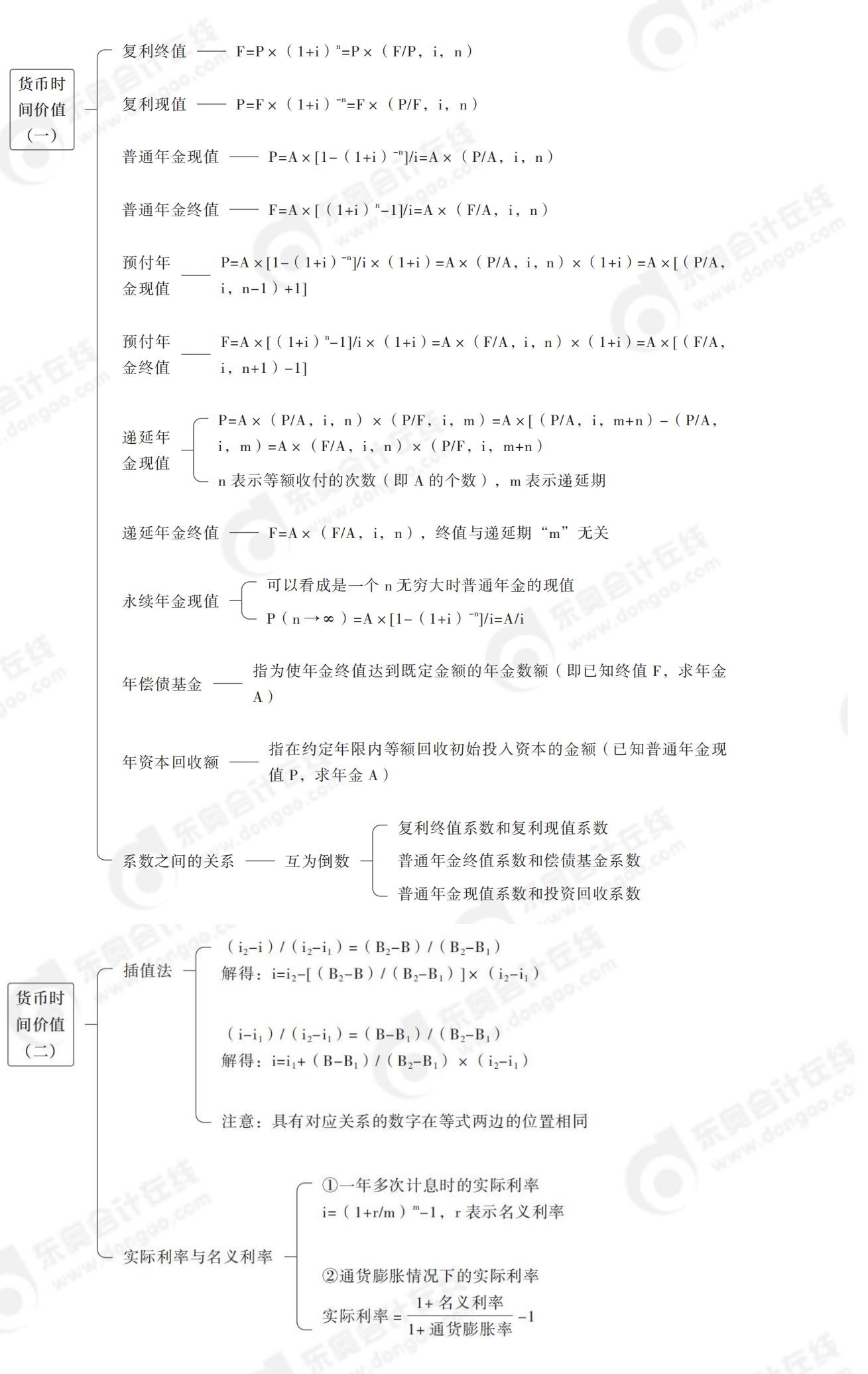 貨幣時(shí)間價(jià)值