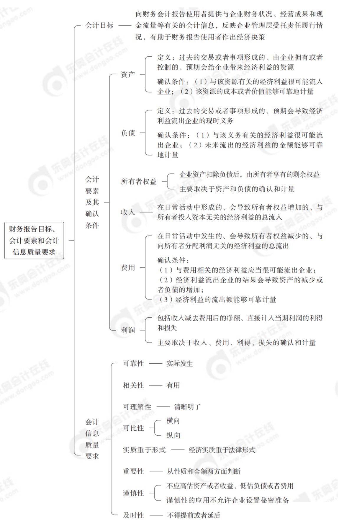 2024年中級會計(jì)實(shí)務(wù)第一章思維導(dǎo)圖：會計(jì)目標(biāo)、要素和信息質(zhì)量要求