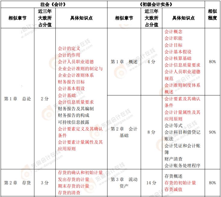 《初級(jí)會(huì)計(jì)實(shí)務(wù)》VS 注會(huì)《會(huì)計(jì)》、《財(cái)務(wù)成本管理》