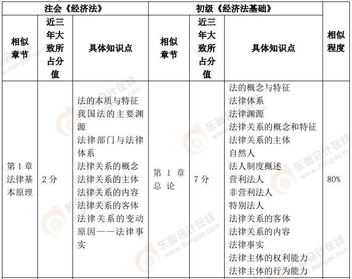 初級(jí)《經(jīng)濟(jì)法基礎(chǔ)》VS 注會(huì)《稅法》、《經(jīng)濟(jì)法》