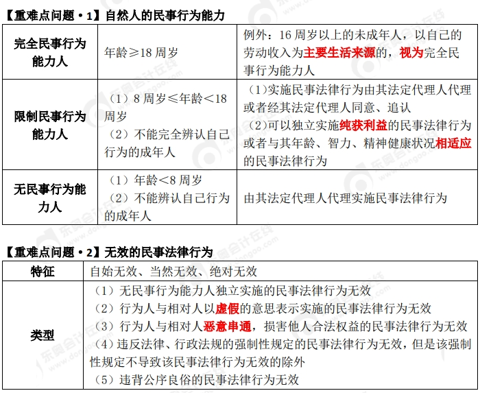 中級會計重難點問題3
