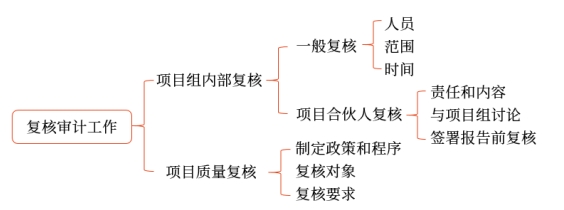復(fù)核審計(jì)工作