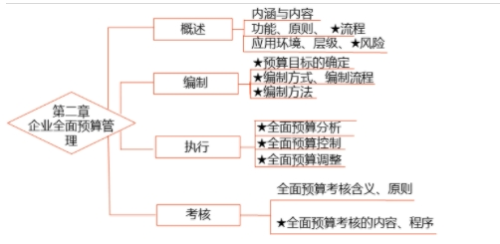 預(yù)習(xí)打卡！2025年《高級(jí)會(huì)計(jì)實(shí)務(wù)》第二周知識(shí)點(diǎn)匯總