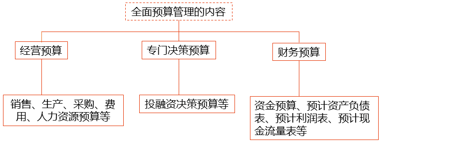 全面預(yù)算管理的內(nèi)涵與內(nèi)容_2025年高級會計實務(wù)預(yù)習(xí)知識點