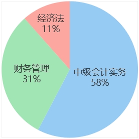 中級(jí)會(huì)計(jì)時(shí)間占比