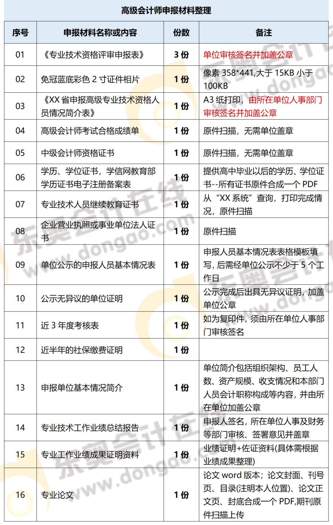 高級(jí)會(huì)計(jì)師評(píng)審申報(bào)需準(zhǔn)備哪些材料，一圖全知